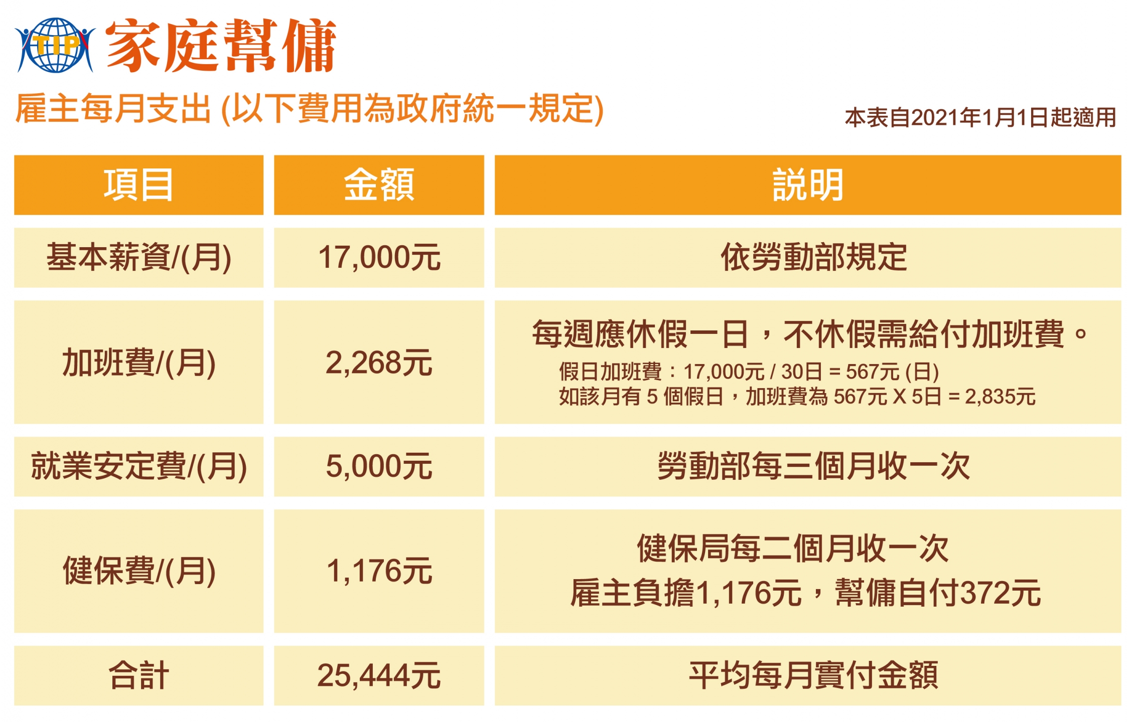 家庭幫傭申請流程 資格 費用 文件 外勞申請流程 頂尖國際行銷顧問有限公司